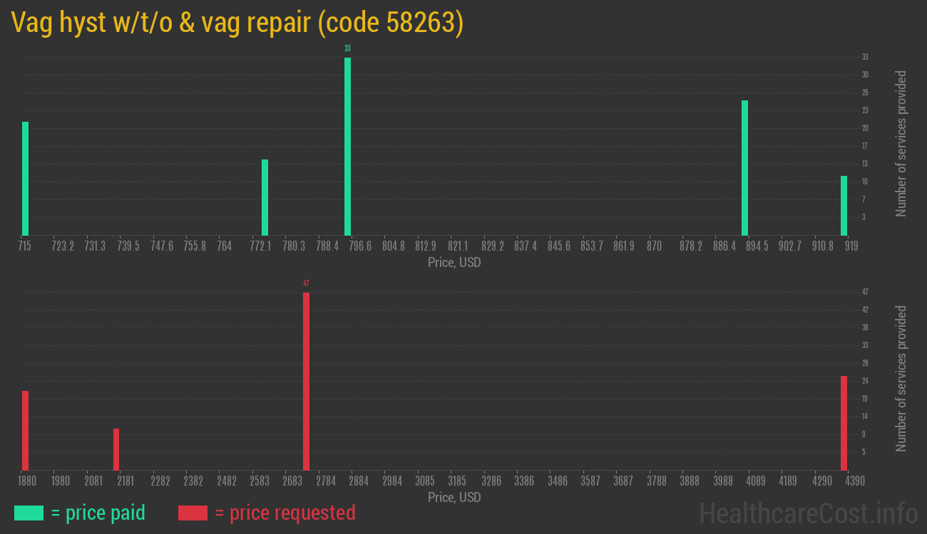 Vag hyst w/t/o & vag repair