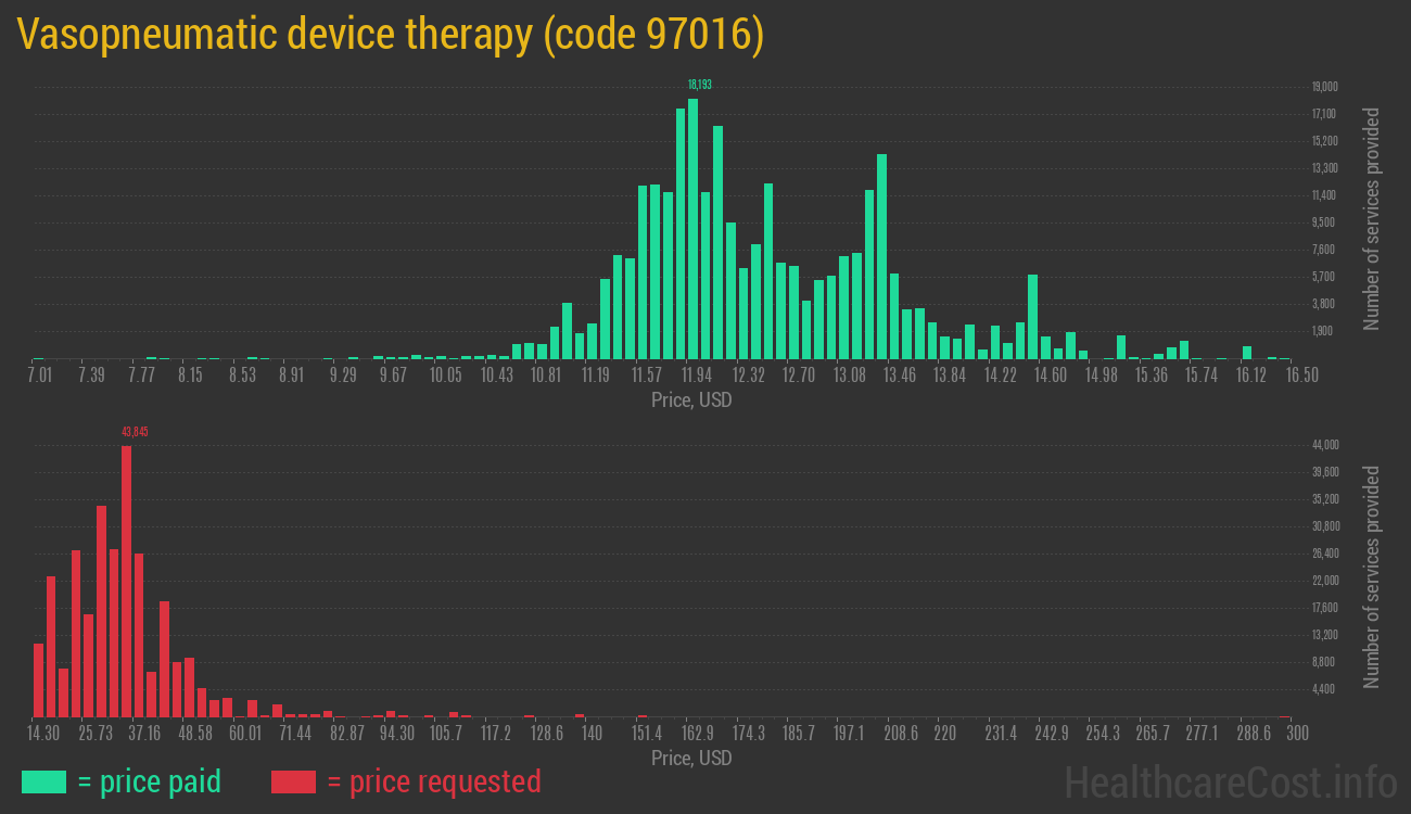 Vasopneumatic device therapy