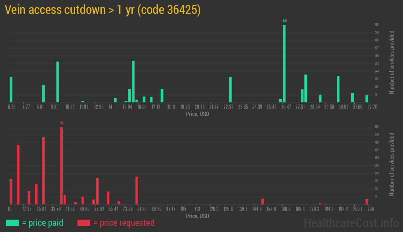 Vein access cutdown > 1 yr