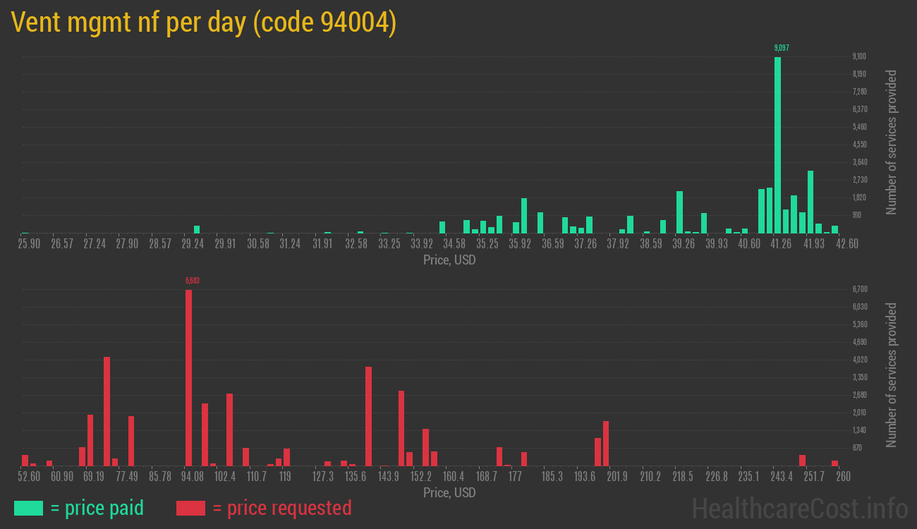 Vent mgmt nf per day