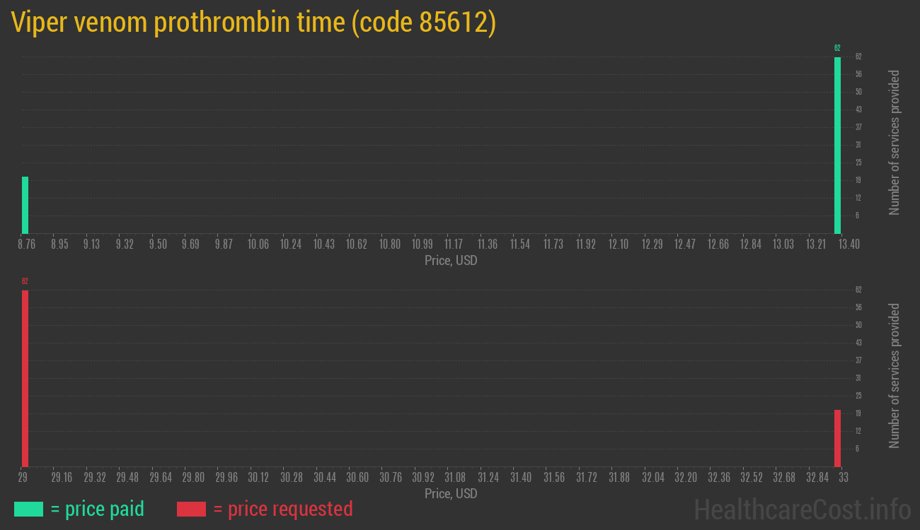 Viper venom prothrombin time