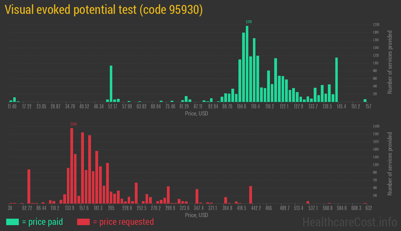 Visual evoked potential test