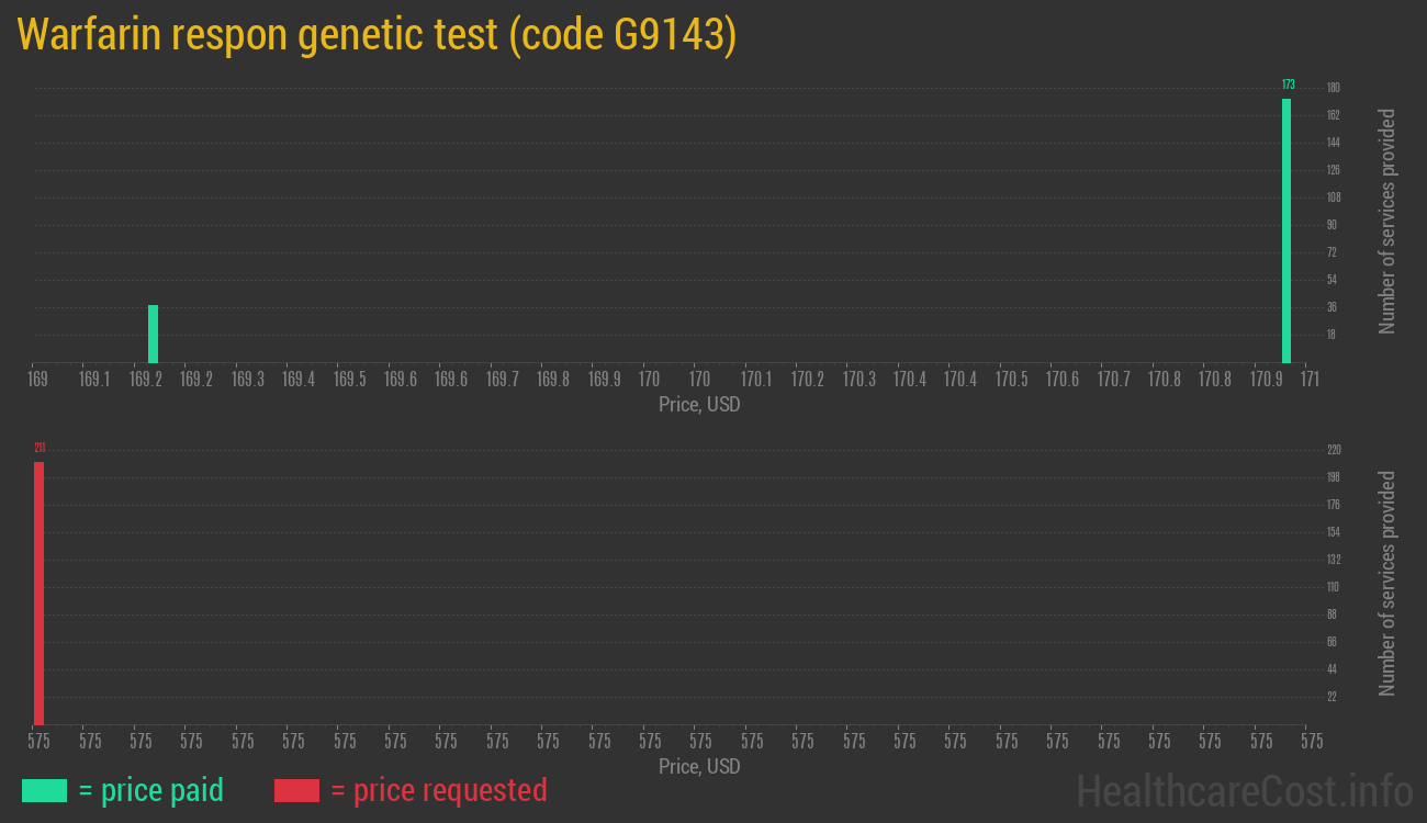 Warfarin respon genetic test