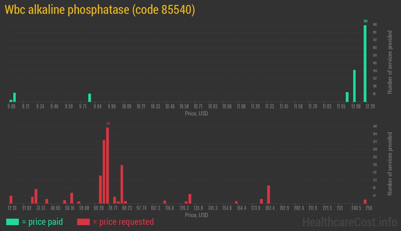 Wbc alkaline phosphatase