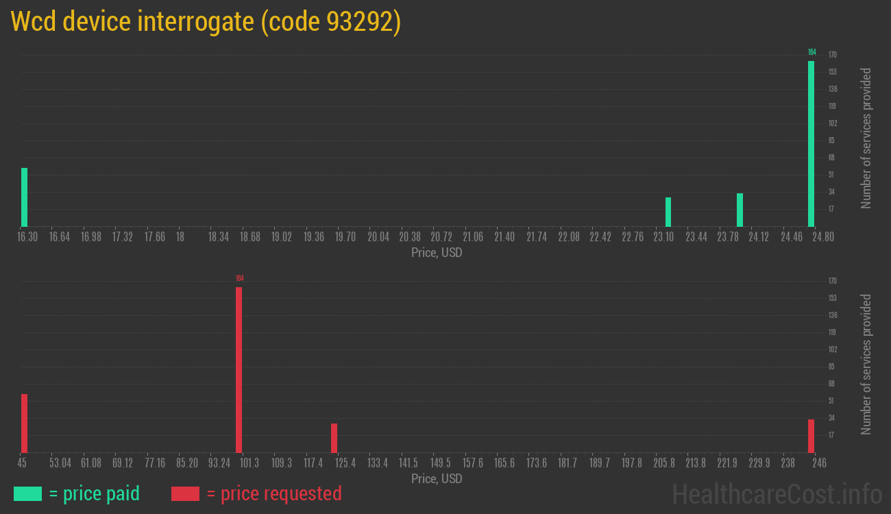 Wcd device interrogate