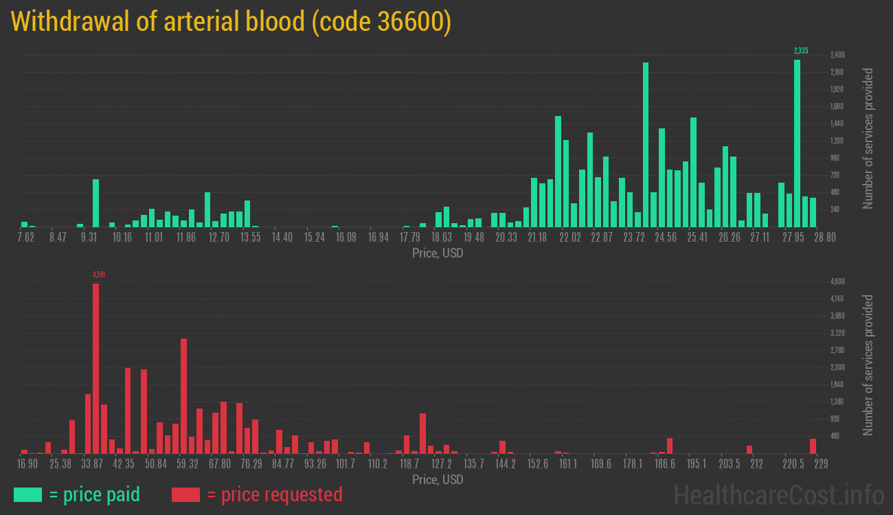 Withdrawal of arterial blood