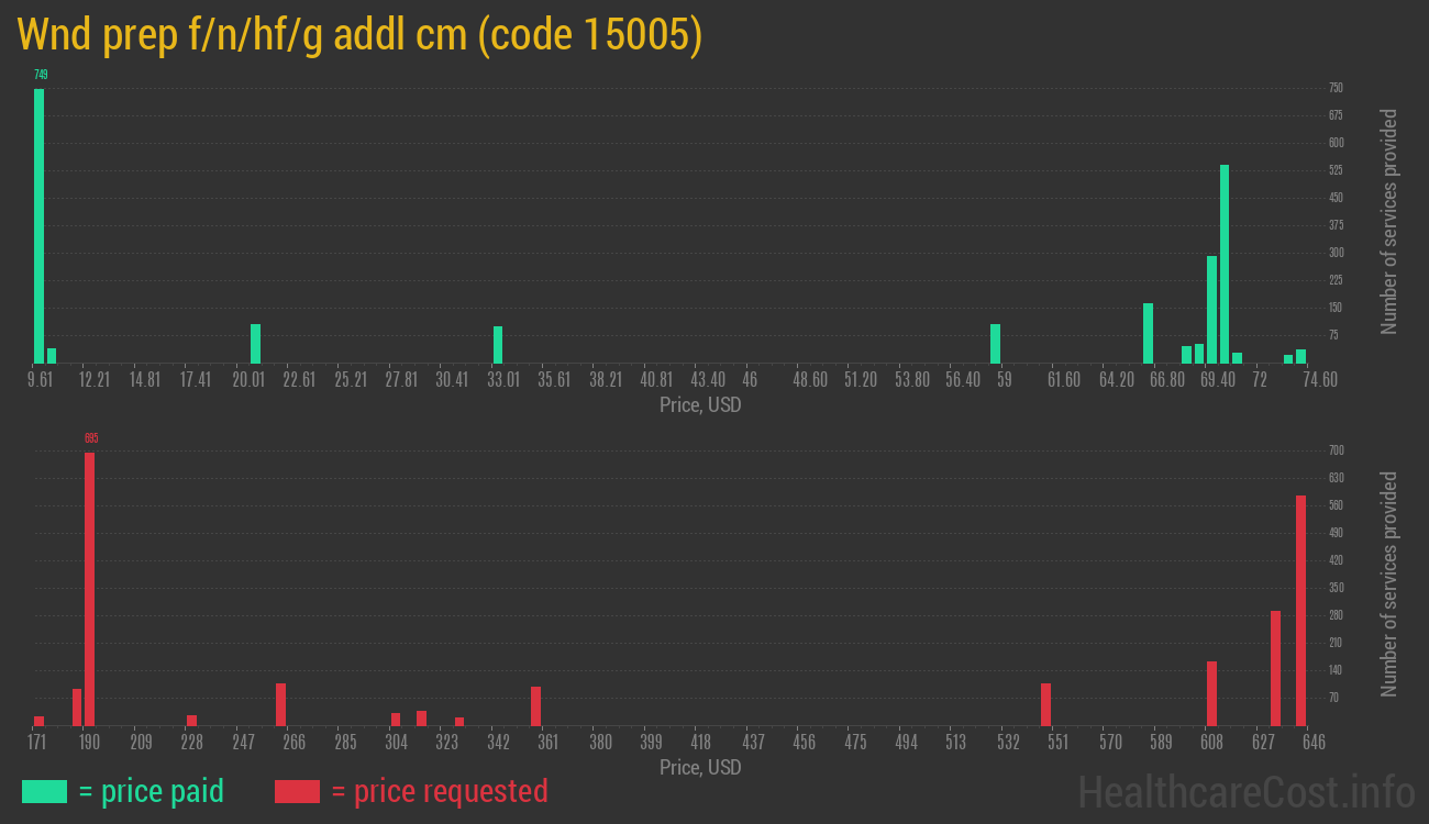 Wnd prep f/n/hf/g addl cm