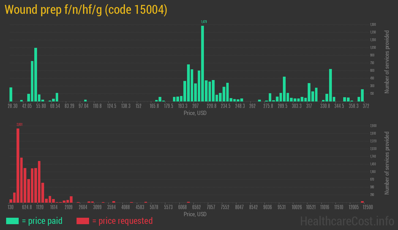 Wound prep f/n/hf/g