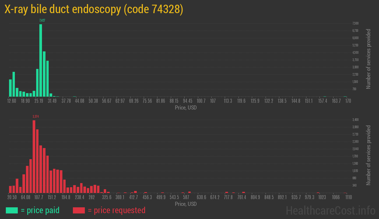 X-ray bile duct endoscopy