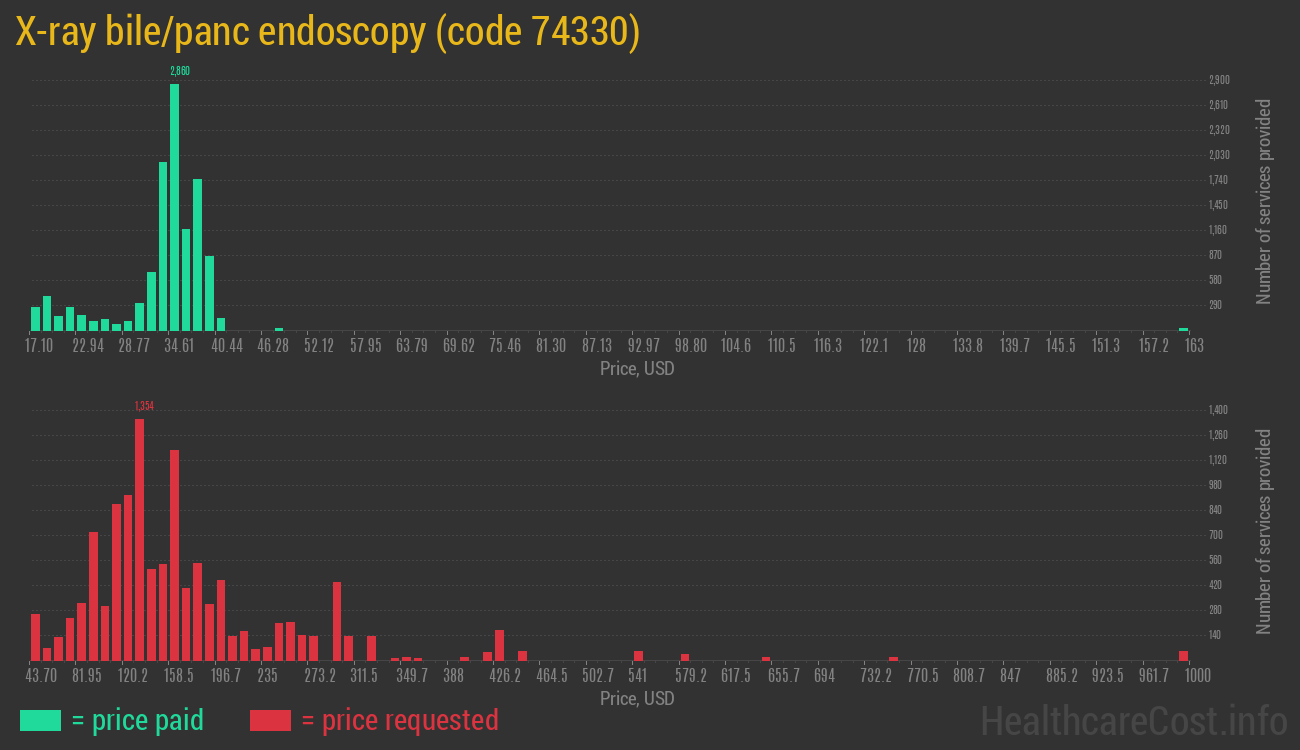 X-ray bile/panc endoscopy