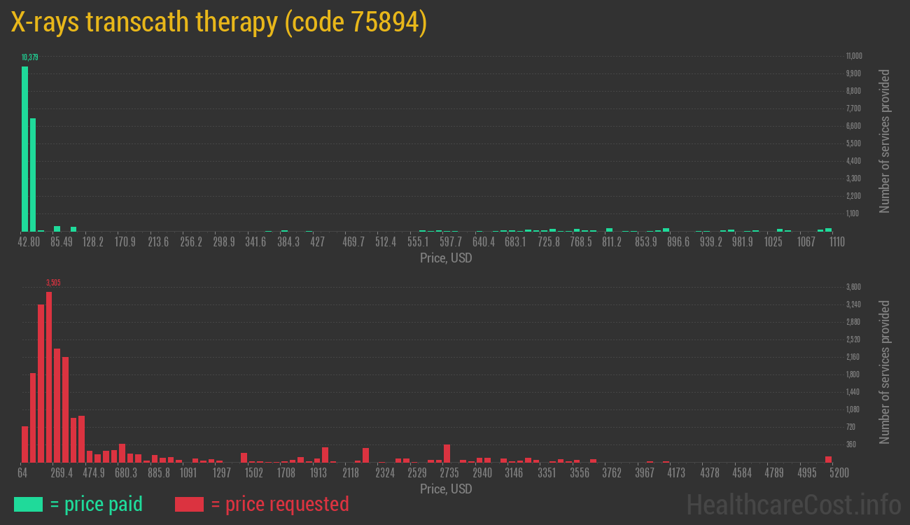 X-rays transcath therapy