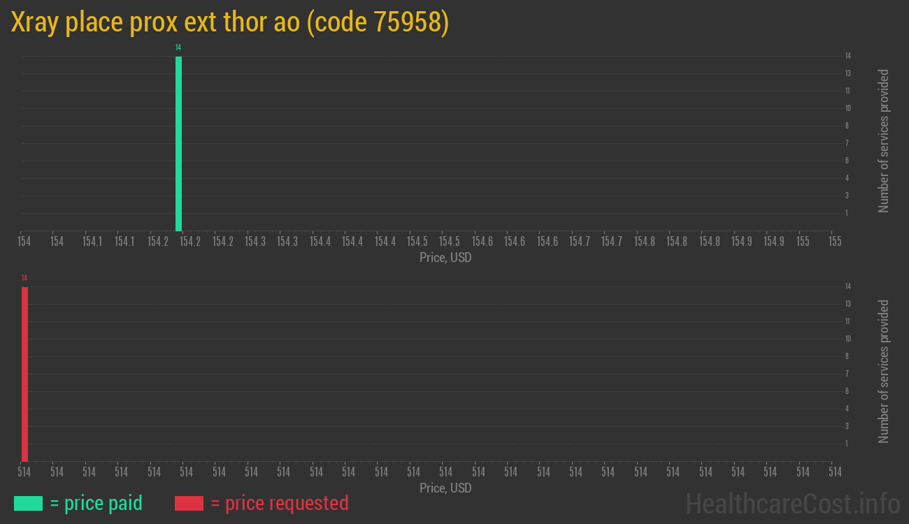 Xray place prox ext thor ao