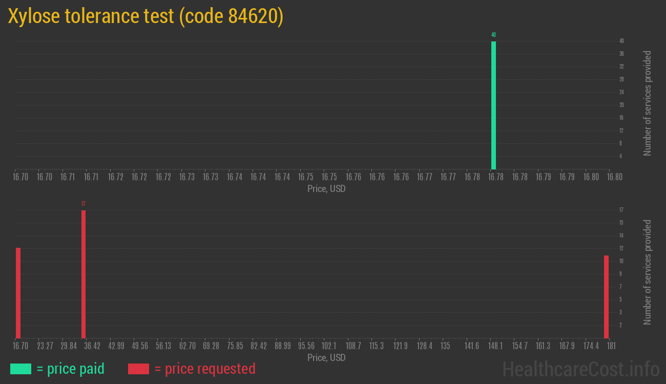 Xylose tolerance test